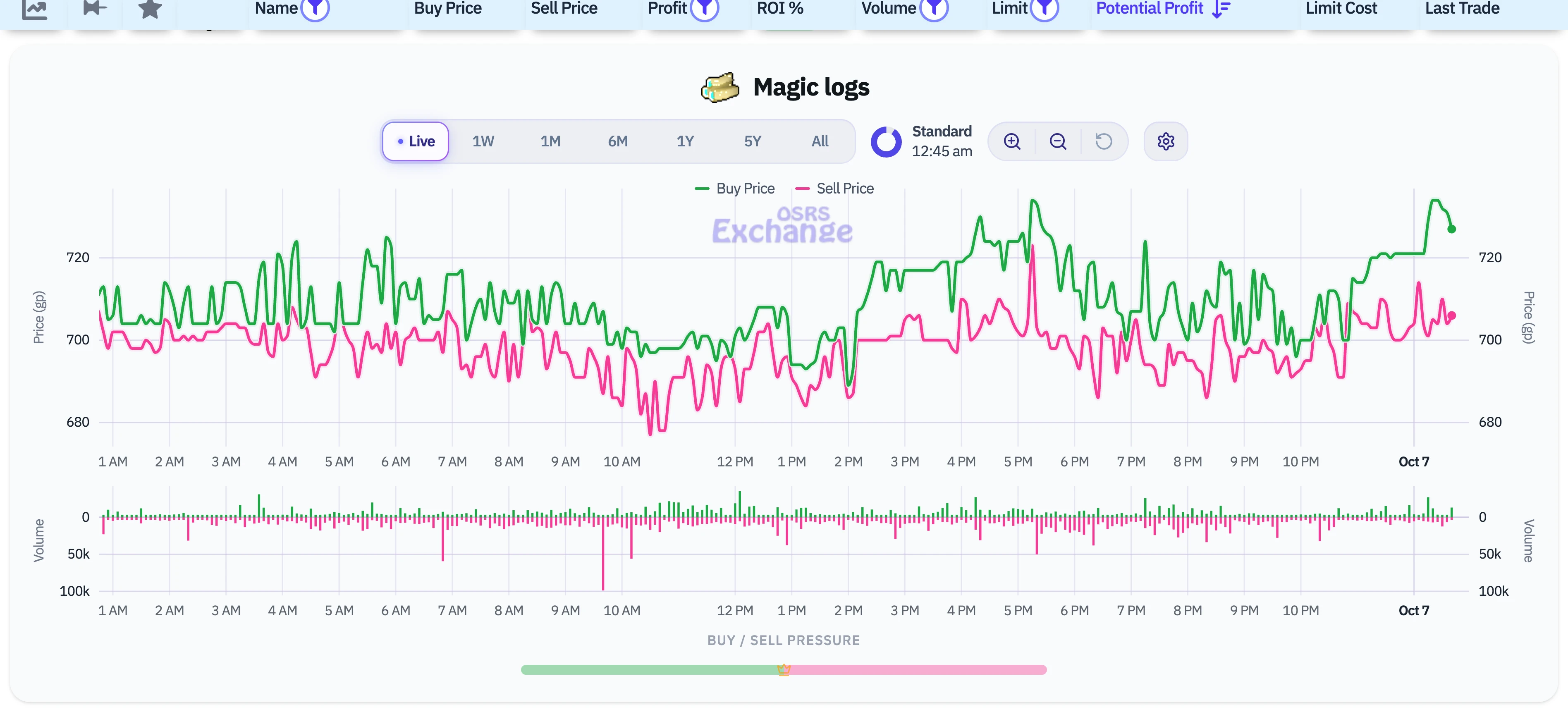 The Magic logs row expanded on the GE Tracker, showing its live prices
