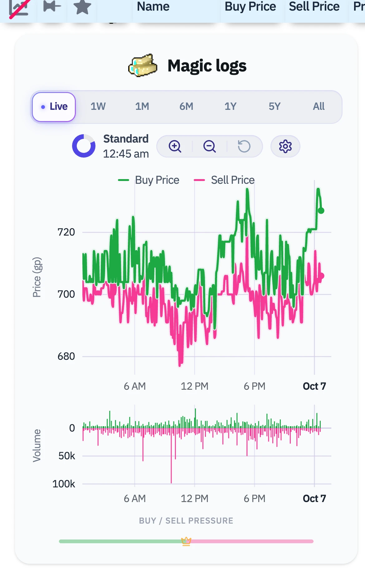 The Magic logs row expanded on the GE Tracker, showing its live prices