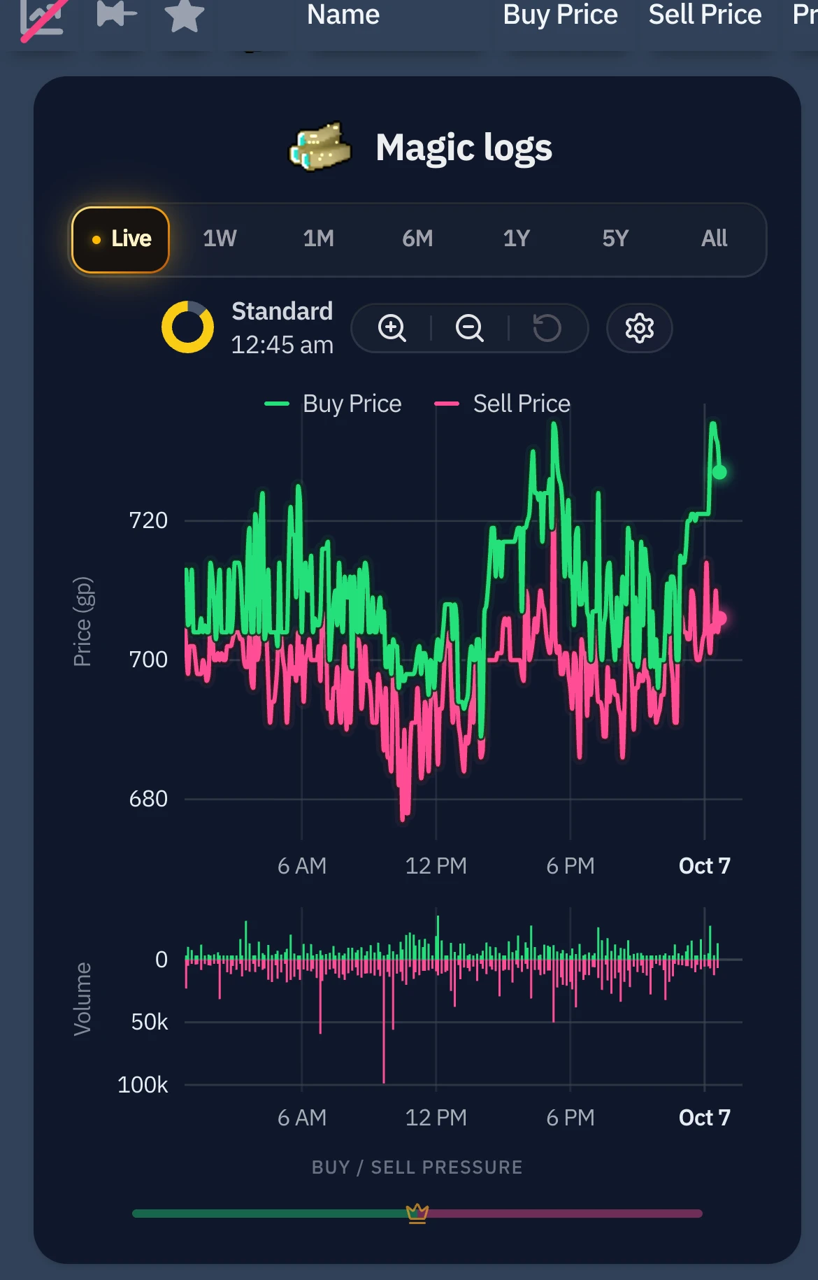 The Magic logs row expanded on the GE Tracker, showing its live prices