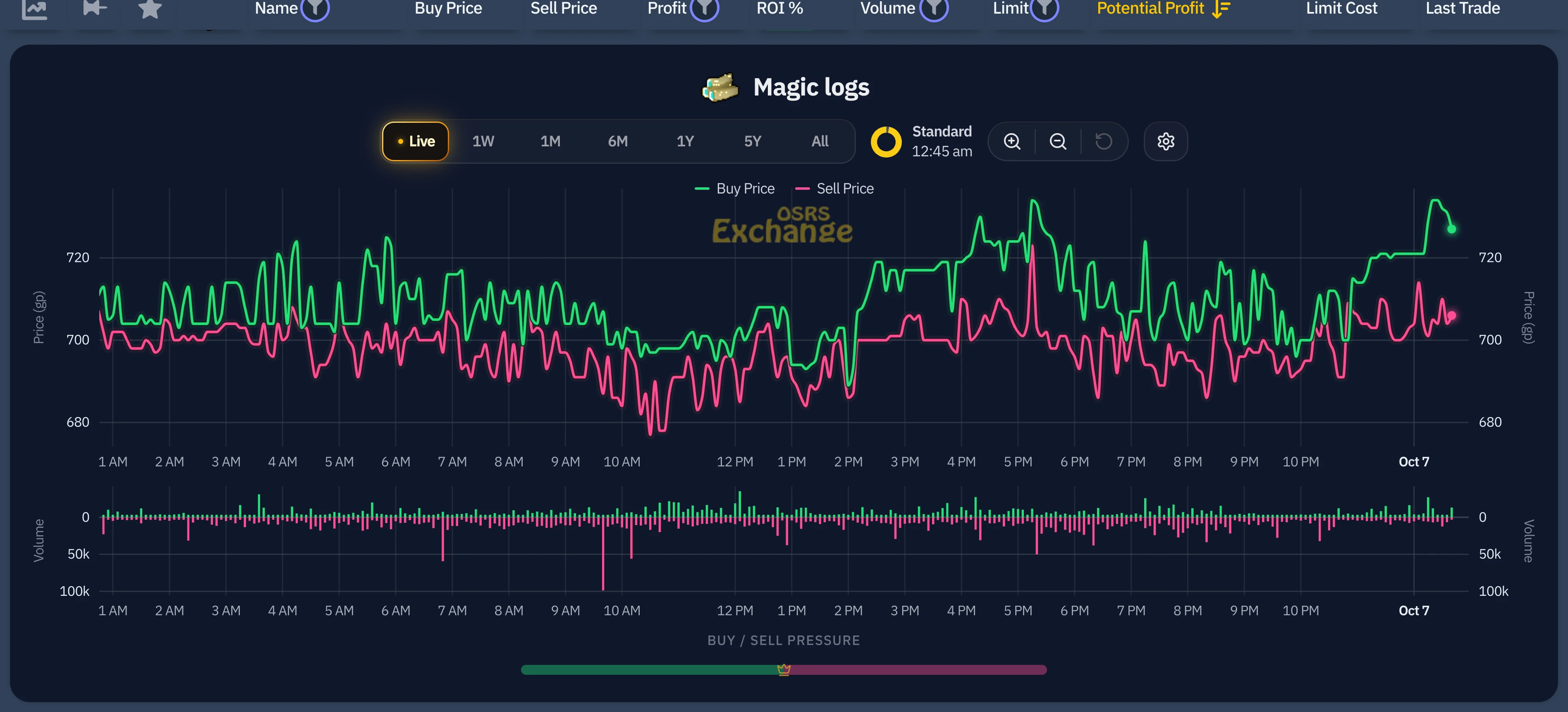 The Magic logs row expanded on the GE Tracker, showing its live prices